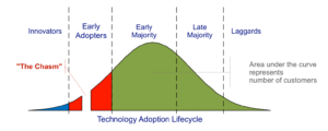 The technology adoption curve: an image of a normal distribution with different groups of people adopting new technology over time.